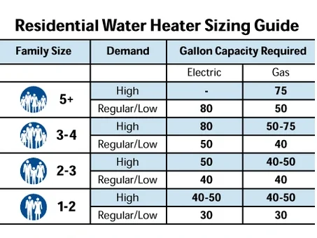 Several variables affect water heater sizing beyond climate alone